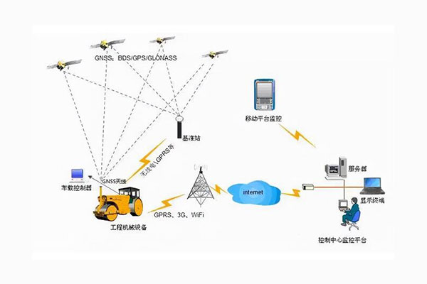 GNSS定位技術(shù)在壓路機、挖掘機等工程機械中的智能應(yīng)用