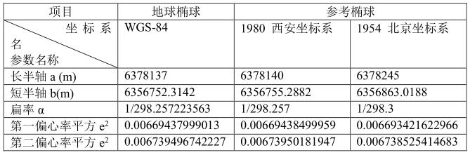 坐標(biāo)系統(tǒng)